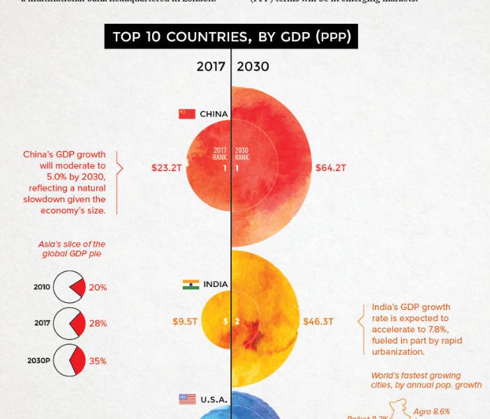 Prognóza budoucích Top 10 ekonomik