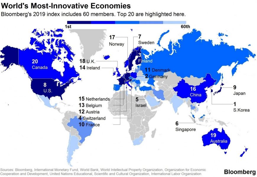 South Korea retained the global crown in the 2019 Bloomberg Innovation Index