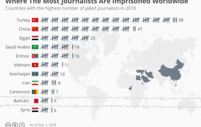 Turkey Tops China As World’s Top Jailer Of Journalists