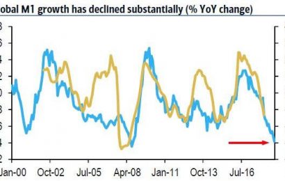 Collapse Of Global M1 Supply Signals A Big Headache