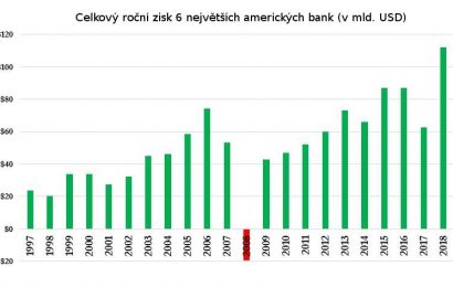 Zisk 6 největších amerických bank: 100 miliard dolarů