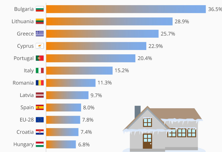 As US Freezes, This Is Where Europeans Can’t Afford To Heat Their Homes