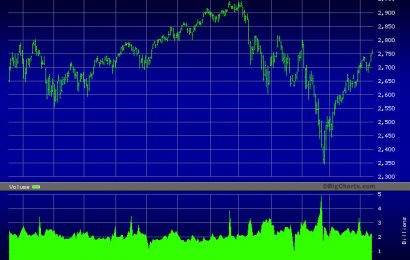 Akciová rallye posledních 7 týdnů byla zčásti pouze „Short Squeeze“