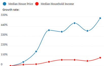 Discrepancy in growth between incomes, rents, and house prices