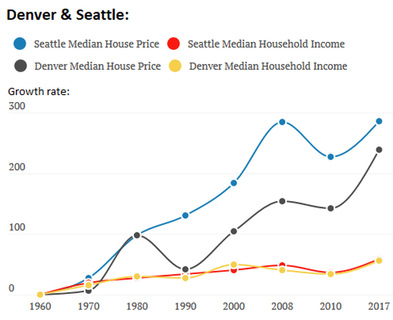 Discrepancy in growth between rents, and house prices