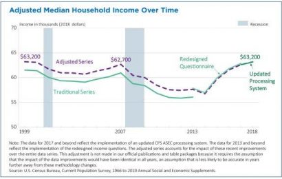 The Average American Household Income Is Unchanged In 30 Years