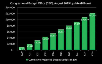 FED Is Monetizing 90% of U.S. Deficit