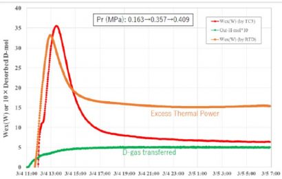 Japanese Scientists: Enhancement of Excess Thermal Power in Interaction of Nano-Metal and H(D)