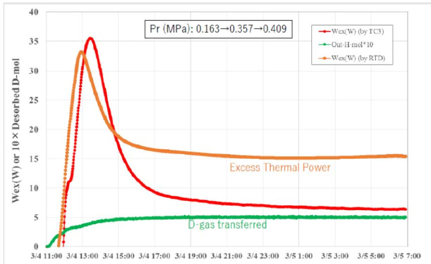 Japanese Scientists: Enhancement of Excess Thermal Power in Interaction of Nano-Metal and H(D)