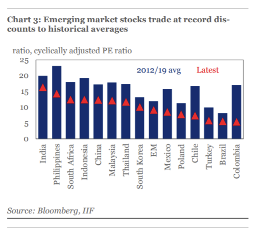 Emerging Markets After $18 Trillion Global Equity Wipeout