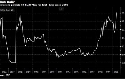 Emisní povolenky se obchodují nad 30 EUR