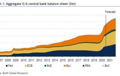 Central Bank Balance Sheets Jump To $28 Trillion Next Year