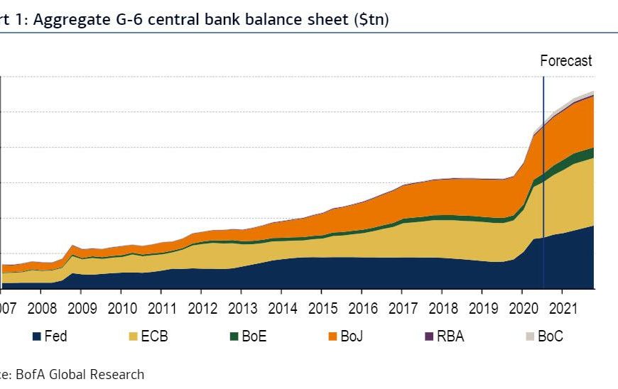 Central Bank Balance Sheets Jump To $28 Trillion Next Year