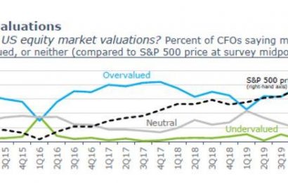 84% of CFOs Say Stocks Are Overvalued