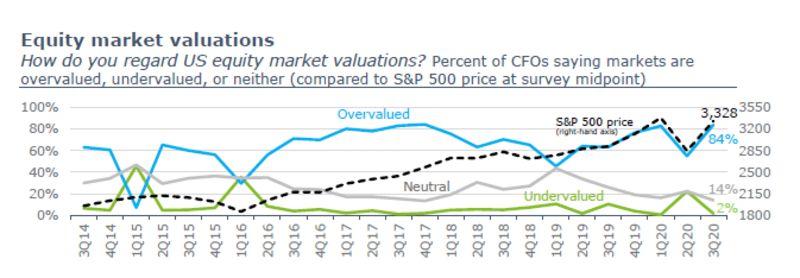 84% of CFOs Say Stocks Are Overvalued