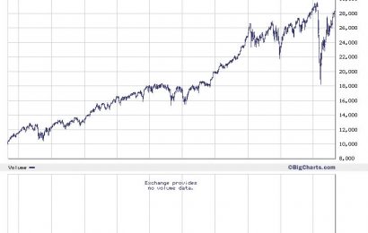 Změny ve složení indexu Dow Jones Industrial Average – DJIA