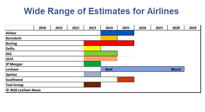 How the Aerospace and Airlines Sector See the Speed of Recovery