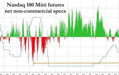 NASDAQ Shorts Hit Second Highest Ever