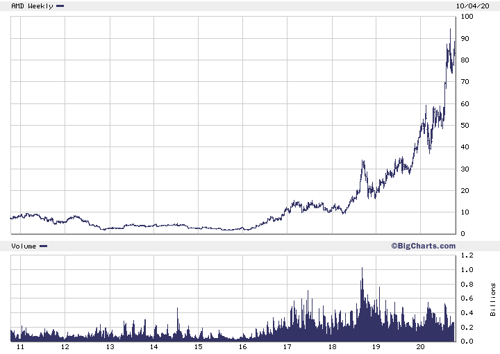 Risks in AMD – Xilinx deal