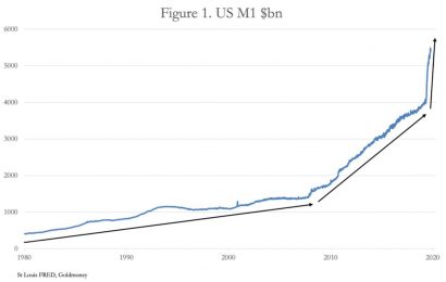 Galloping Inflation Trend – U.S. Money Supply M1