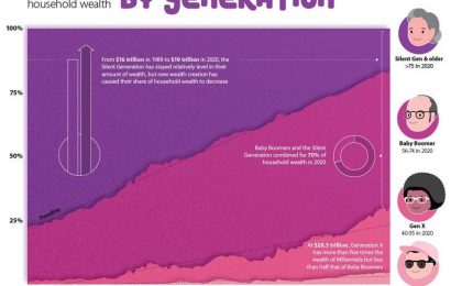 Growing Generational Wealth Gap