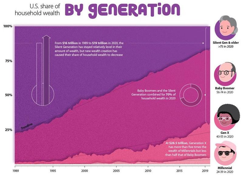 Growing Generational Wealth Gap