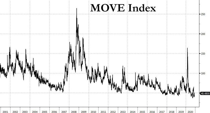 European Bond Market Disappears As ECB Takes Over