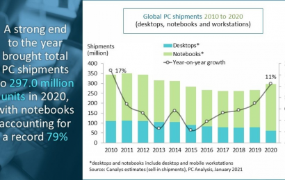 PC market posts 25% year-on-year growth in Q4 2020