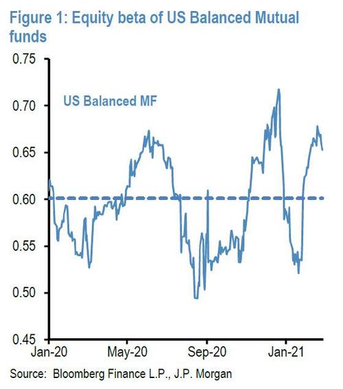 JPMorgan Estimates Up To $316 Billion In Forced Month-End Selling