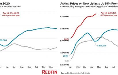 USA: Ceny domků vzrostly o 18%