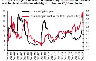 Market Cap Of Money-Losing Companies Surpasses Dot Com Bubble Record