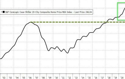 US Home Prices Explode At Fastest Pace Since 2013