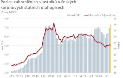 Pozice nerezidentů na tuzemském dluhopisovém trhu na rekordu