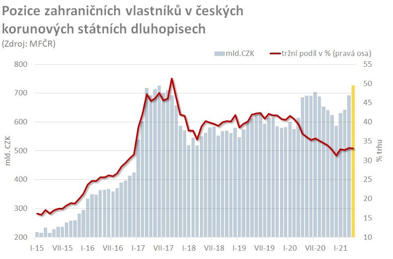 Pozice nerezidentů na tuzemském dluhopisovém trhu na rekordu