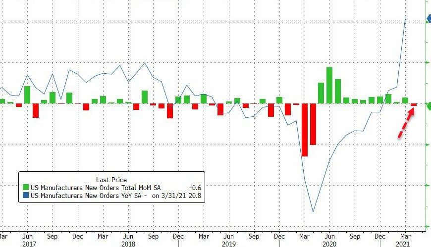 Stagflation Signals Soaring