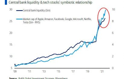 Global Central Banks Have Bought $834mn of Financial Assets Every 60 Minutes