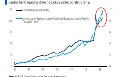 Global Central Banks Have Bought $834mn of Financial Assets Every 60 Minutes