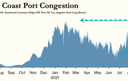 US West Coast Port Congestion At Record High