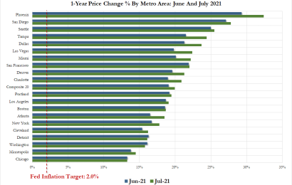 Phoenix Home Prices Up Over 32% YoY