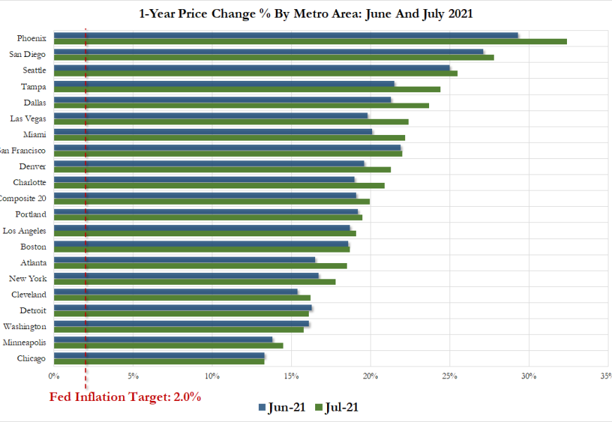 Phoenix Home Prices Up Over 32% YoY