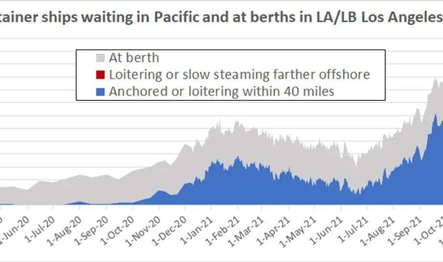 LA Import Volume Sinks As Shipping Traffic Jam Worsens