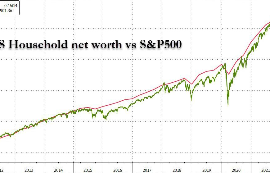 American Investors Have Lost $20 Trillion Since The Start Of 2022