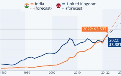 India Overtakes UK To Become Fifth Biggest Economy