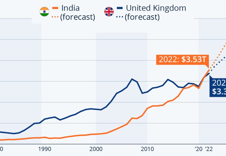 India Overtakes UK To Become Fifth Biggest Economy