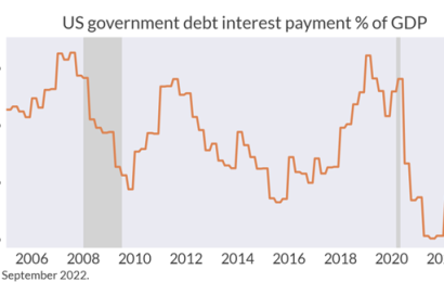 US Debt-Servicing Projection Costs Skyrocket: $1.4 Trillion In Interest Payments On Deck