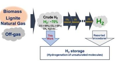 Osaka University researchers developed a system where hydrogen is separated and stored in liquid organic hydrogen carriers