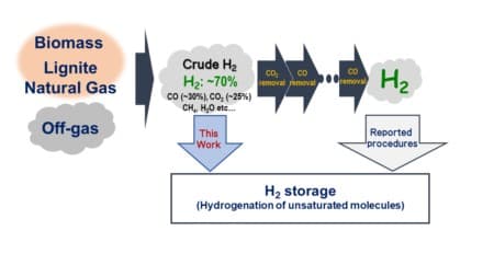 Osaka University researchers developed a system where hydrogen is separated and stored in liquid organic hydrogen carriers