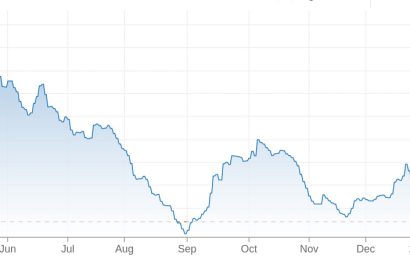 Baltic Index Crashes Most On Record