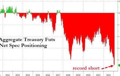 Hedge Funds Are Record Short Bonds