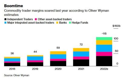 Commodity Traders Record $115 Billion In 2022 Profit